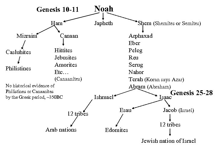 Genesis 10 -11 Noah Ham Japheth Mizraim Casluhites Philistines Shem (Shemites or Semites) Canaan