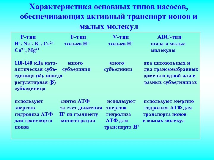 Характеристика основных типов насосов, обеспечивающих активный транспорт ионов и малых молекул Р-тип V-тип ABC-тип