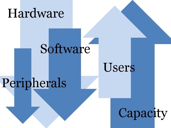 Hardware Software Users Peripherals Capacity 