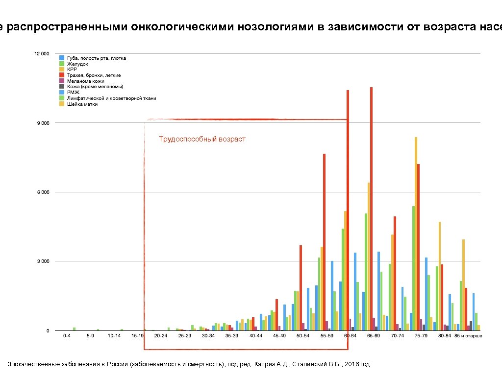 е распространенными онкологическими нозологиями в зависимости от возраста насе Трудоспособный возраст Злокачественные заболевания в