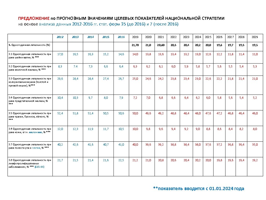 ПРЕДЛОЖЕНИЕ по ПРОГНОЗНЫМ ЗНАЧЕНИЯМ ЦЕЛЕВЫХ ПОКАЗАТЕЛЕЙ НАЦИОНАЛЬНОЙ СТРАТЕГИИ на основе анализа данных 2012 -2016