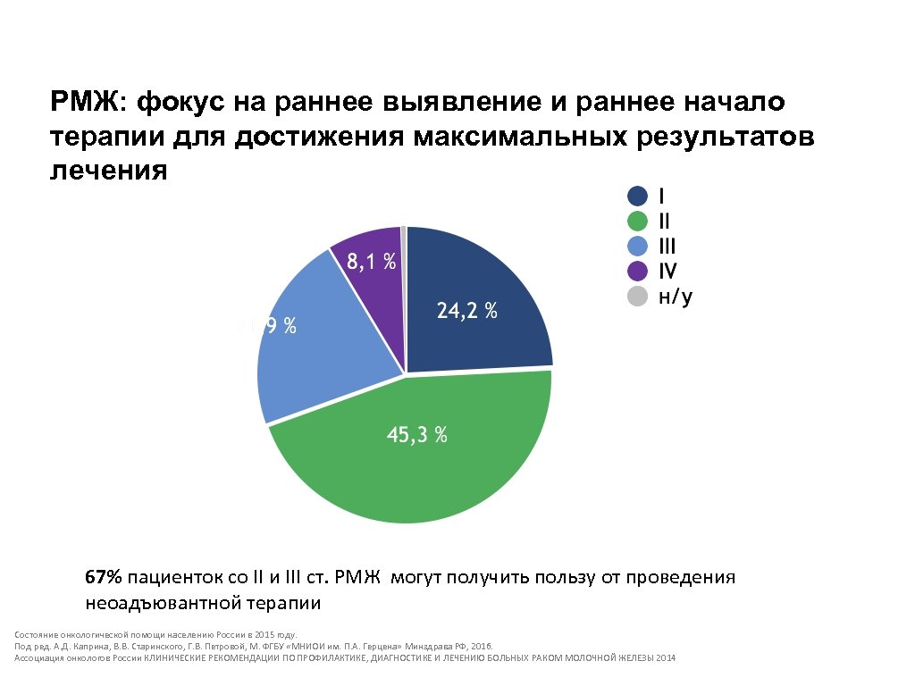 РМЖ: фокус на раннее выявление и раннее начало терапии для достижения максимальных результатов лечения