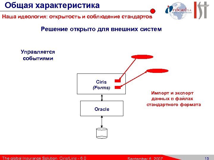 Общая характеристика Наша идеология: открытость и соблюдение стандартов Решение открыто для внешних систем Управляется