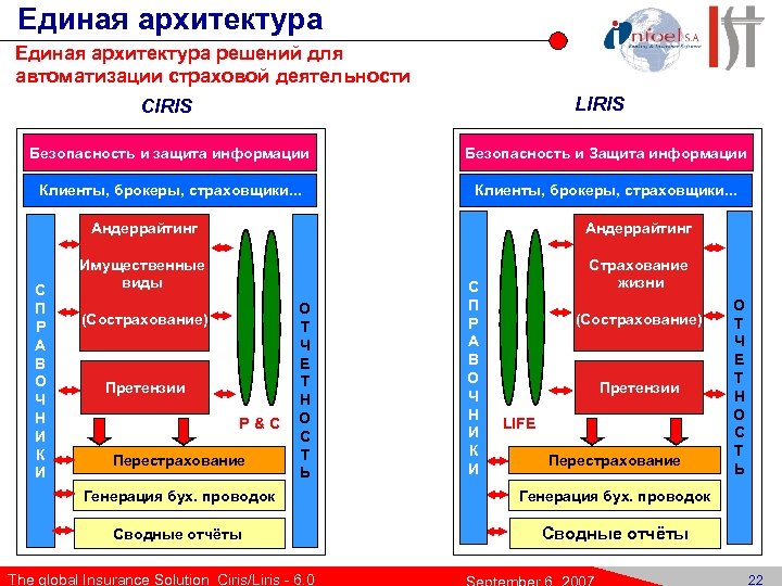 Единая архитектура решений для автоматизации страховой деятельности LIRIS CIRIS Безопасность и защита информации Безопасность