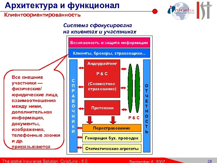 Архитектура и функционал Клиентоориентированность Система сфокусирована на клиентах и участниках Безопасность и защита информации