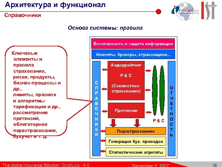 Архитектура и функционал Справочники Основа системы: правила Безопасность и защита информации Ключевые элементы и