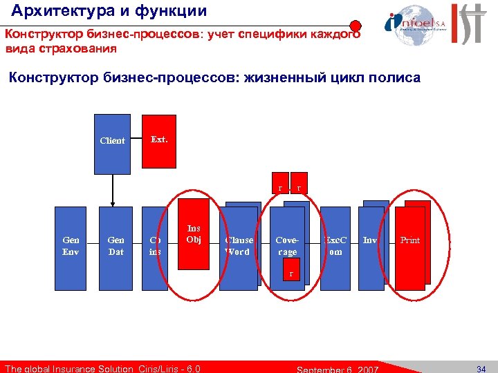 Архитектура и функции Конструктор бизнес-процессов: учет специфики каждого вида страхования Конструктор бизнес-процессов: жизненный цикл
