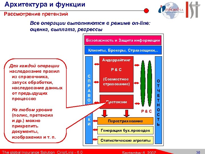 Архитектура и функции Рассмотрение претензий Все операции выполняются в режиме on-line: оценка, выплата, регрессы