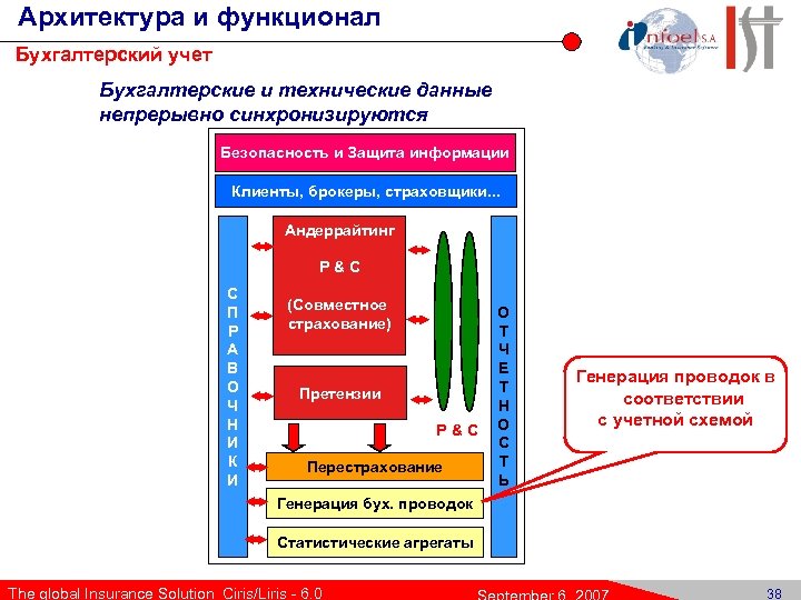 Архитектура и функционал Бухгалтерский учет Бухгалтерские и технические данные непрерывно синхронизируются Безопасность и Защита