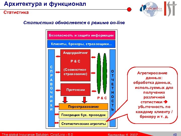 Архитектура и функционал Статистика обновляется в режиме on-line Безопасность и защита информации Клиенты, брокеры,