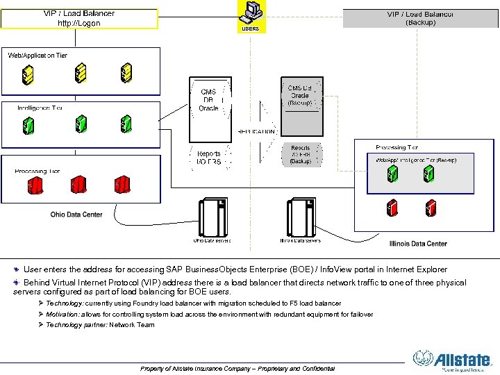 User enters the address for accessing SAP Business. Objects Enterprise (BOE) / Info. View