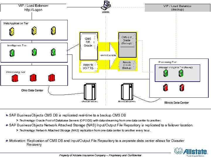 SAP Business. Objects CMS DB is replicated real-time to a backup CMS DB Ø