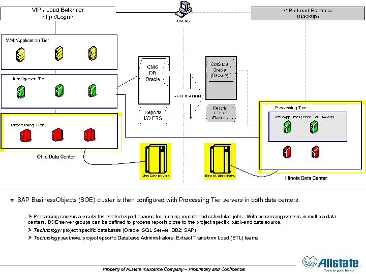 SAP Business. Objects (BOE) cluster is then configured with Processing Tier servers in both