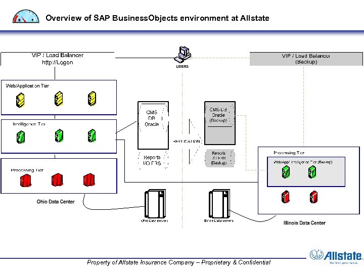Overview of SAP Business. Objects environment at Allstate Property of Allstate Insurance Company –