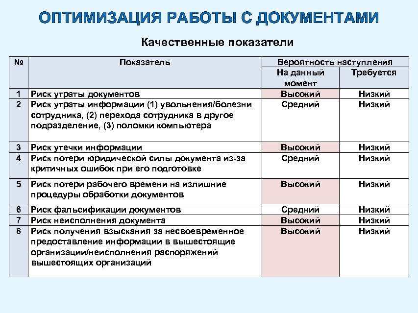 ОПТИМИЗАЦИЯ РАБОТЫ С ДОКУМЕНТАМИ Качественные показатели № Показатель Вероятность наступления На данный Требуется момент