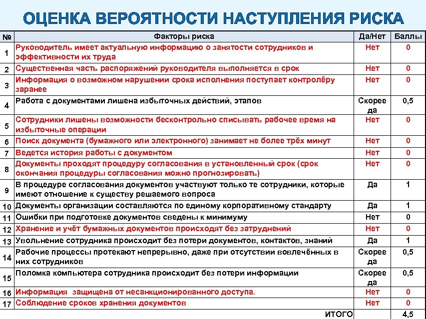 ОЦЕНКА ВЕРОЯТНОСТИ НАСТУПЛЕНИЯ РИСКА № 1 2 3 4 Факторы риска Руководитель имеет актуальную