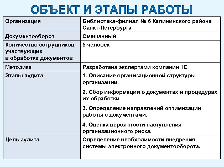 ОБЪЕКТ И ЭТАПЫ РАБОТЫ Организация Библиотека-филиал № 6 Калининского района Санкт-Петербурга Документооборот Смешанный Количество