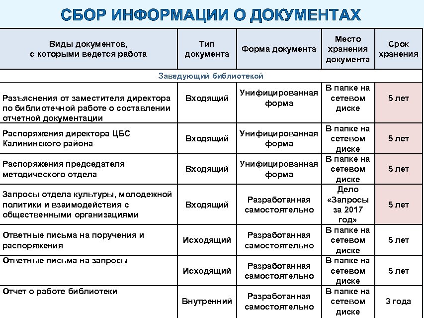 СБОР ИНФОРМАЦИИ О ДОКУМЕНТАХ Виды документов, с которыми ведется работа Тип документа Форма документа