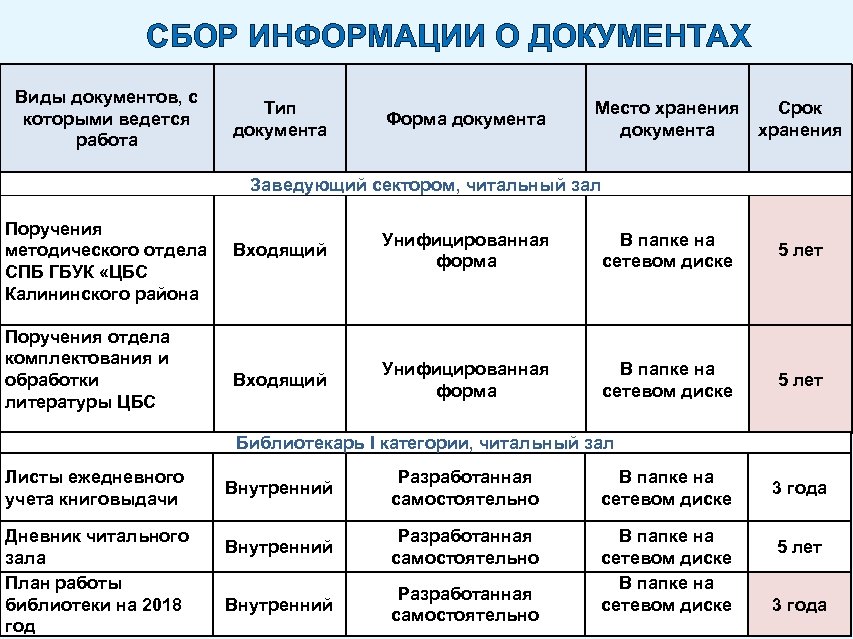 СБОР ИНФОРМАЦИИ О ДОКУМЕНТАХ Виды документов, с которыми ведется работа Тип документа Форма документа
