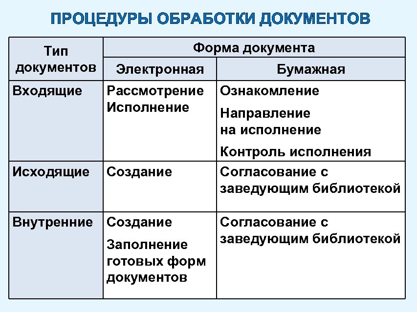 ПРОЦЕДУРЫ ОБРАБОТКИ ДОКУМЕНТОВ Тип документов Входящие Исходящие Форма документа Электронная Рассмотрение Исполнение Создание Внутренние