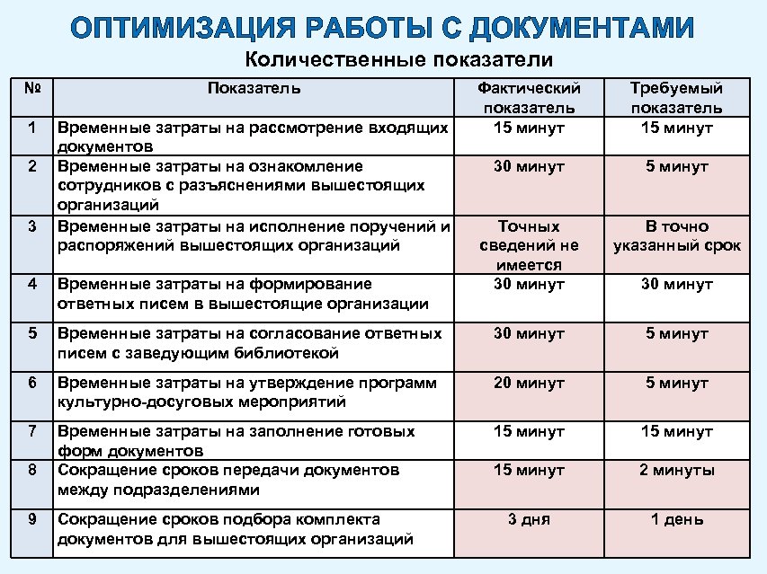 ОПТИМИЗАЦИЯ РАБОТЫ С ДОКУМЕНТАМИ Количественные показатели № Показатель 1 Временные затраты на рассмотрение входящих