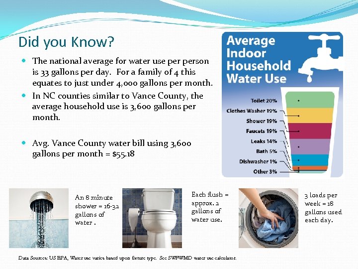 Did you Know? The national average for water use person is 33 gallons per