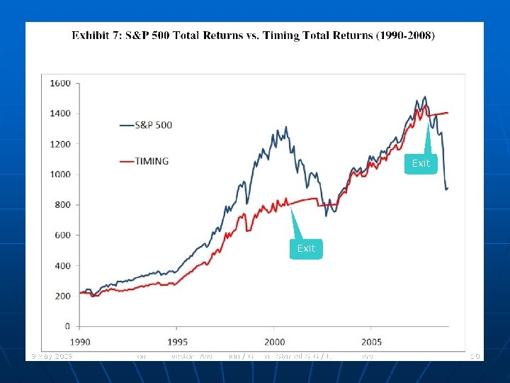 Faber Exit 9 May 2009 Houston Investors Association / Getting Started SIG / Leigh