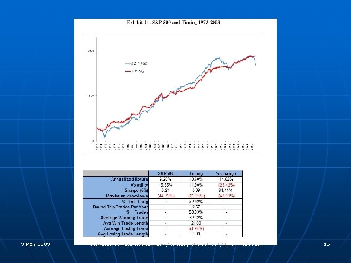 9 May 2009 Houston Investors Association / Getting Started SIG / Leigh Anderson 13
