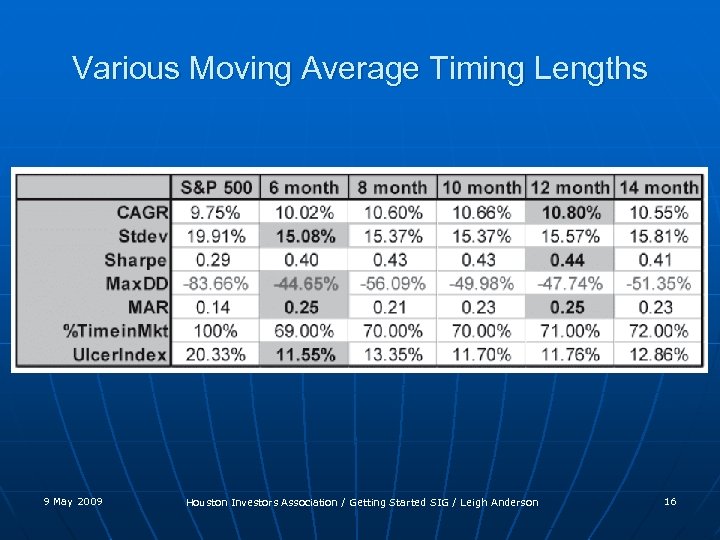 Various Moving Average Timing Lengths 9 May 2009 Houston Investors Association / Getting Started
