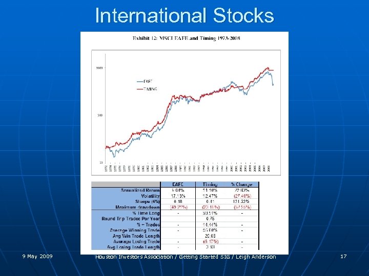 International Stocks 9 May 2009 Houston Investors Association / Getting Started SIG / Leigh