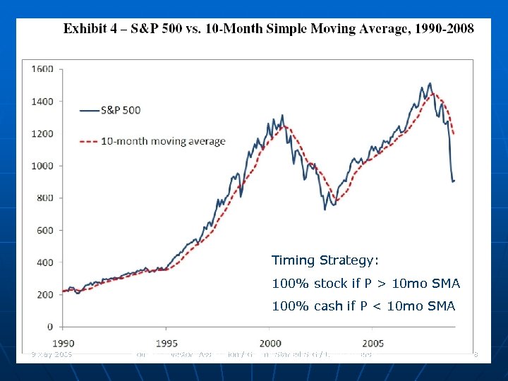 Faber Timing Strategy: 100% stock if P > 10 mo SMA 100% cash if