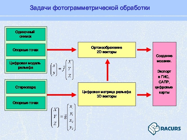 Задачи фотограмметрической обработки Одиночный снимок Опорные точки Ортоизображение 2 D векторы Цифровая модель рельефа