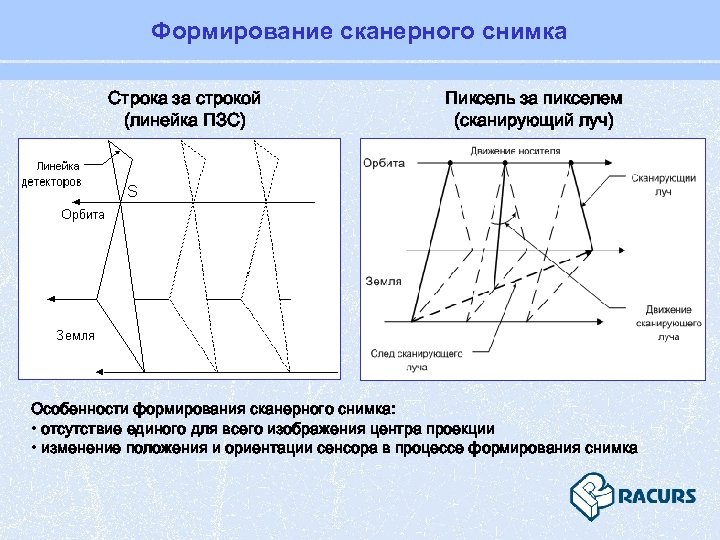 Формирование сканерного снимка Строка за строкой (линейка ПЗС) Пиксель за пикселем (сканирующий луч) Особенности