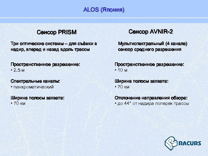 ALOS (Япония) Сенсор PRISM Три оптические системы – для съёмки в надир, вперед и