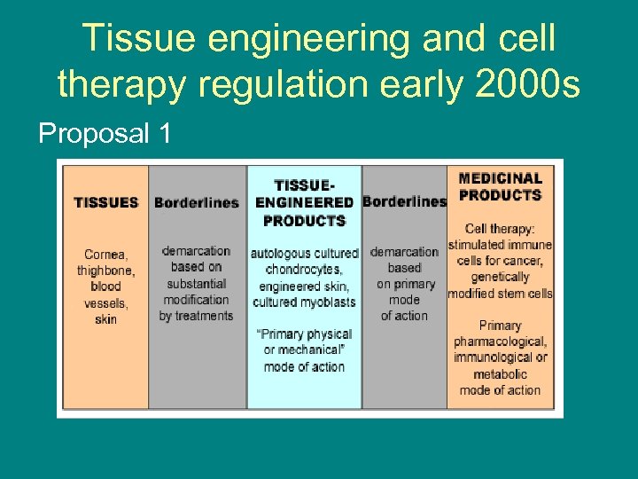 Tissue engineering and cell therapy regulation early 2000 s Proposal 1 