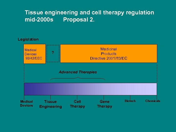 Tissue engineering and cell therapy regulation mid-2000 s Proposal 2. Legislation Medical Devices 93/42/EEC