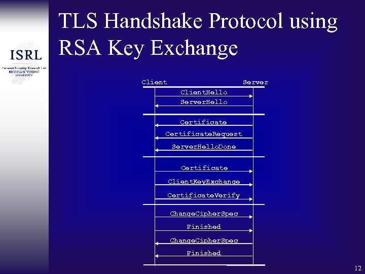 TLS Handshake Protocol using RSA Key Exchange Client Server Client. Hello Server. Hello Certificate.