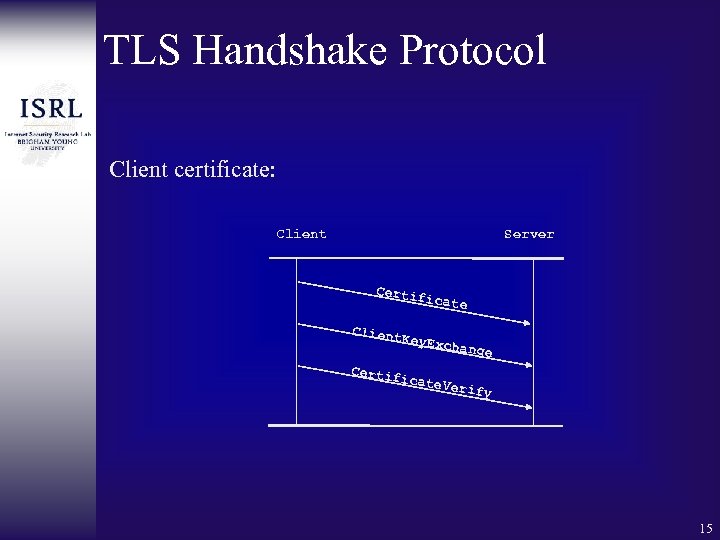 TLS Handshake Protocol Client certificate: Client Server Certif icate Client K ey. Exch ange