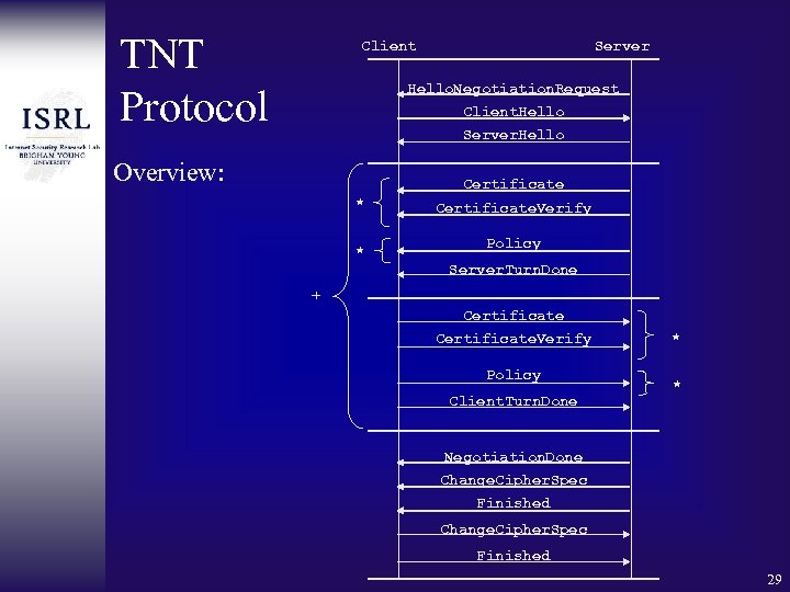 TNT Protocol Client Server Hello. Negotiation. Request Client. Hello Server. Hello Overview: Certificate *