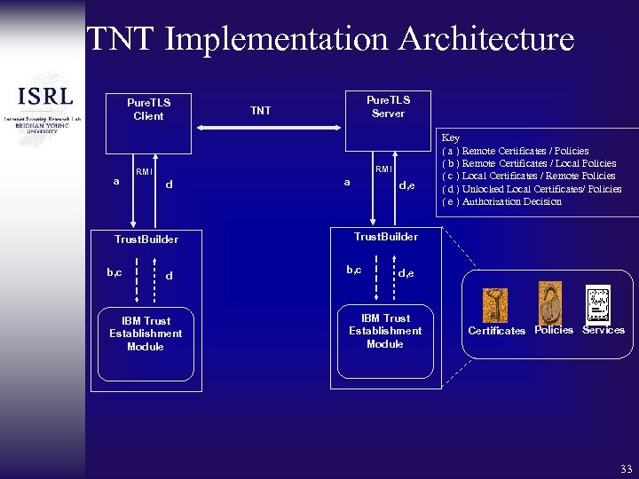 TNT Implementation Architecture Pure. TLS Client a RMI d Trust. Builder b, c Pure.