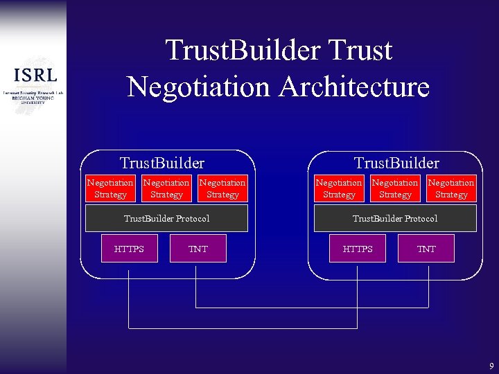 Trust. Builder Trust Negotiation Architecture Trust. Builder Negotiation Strategy Negotiation Strategy Trust. Builder Protocol