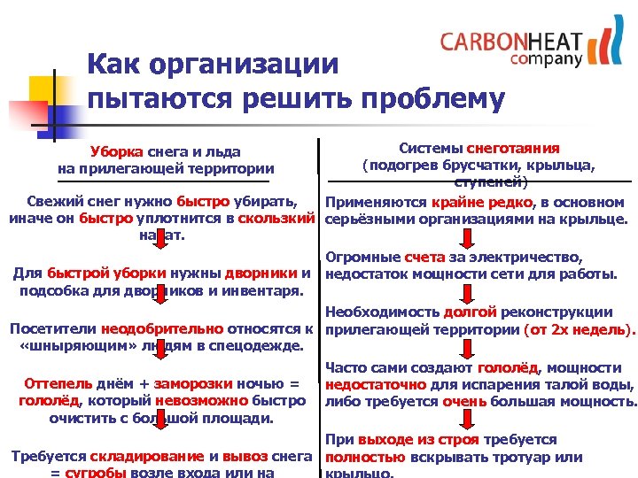 Как организации пытаются решить проблему Системы снеготаяния (подогрев брусчатки, крыльца, ступеней) Свежий снег нужно