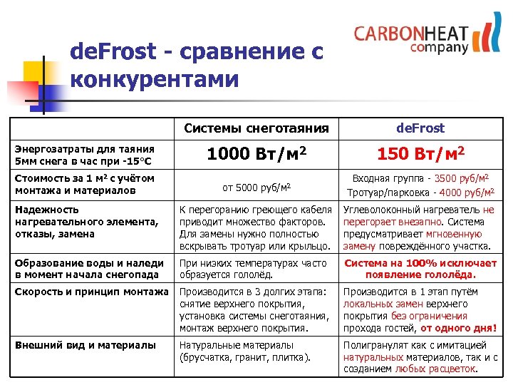 de. Frost - сравнение с конкурентами Системы снеготаяния Энергозатраты для таяния 5 мм снега