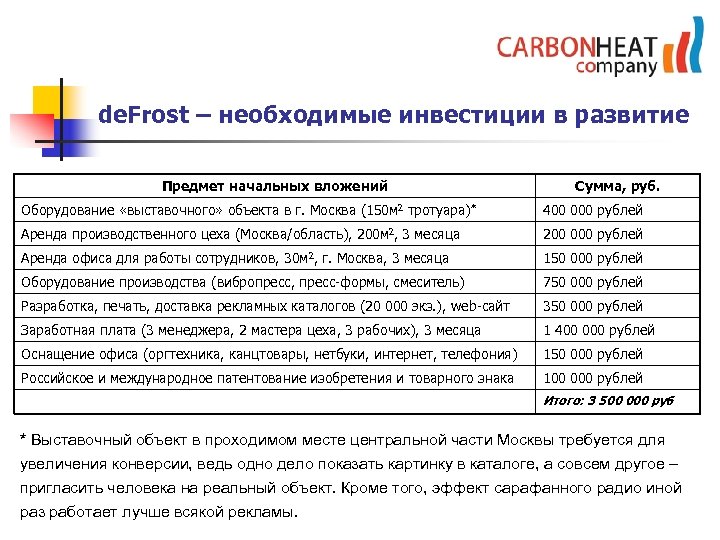 de. Frost – необходимые инвестиции в развитие Предмет начальных вложений Сумма, руб. Оборудование «выставочного»