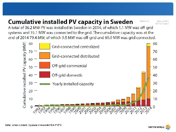 Källa: Johan Lindahl, Uppsala Universitet IEA-PVPS 