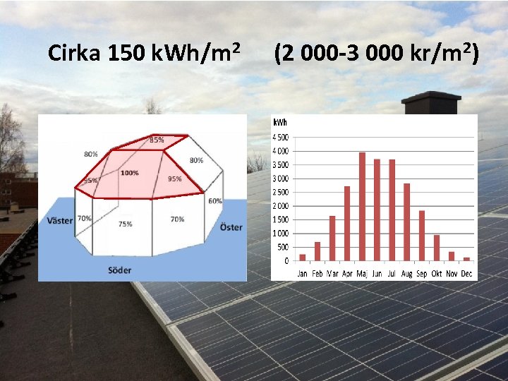 Cirka 150 k. Wh/m 2 (2 000 -3 000 kr/m 2) 