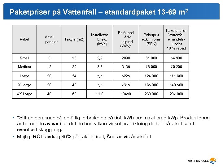 Paketpriser på Vattenfall – standardpaket 13 -69 m 2 Paket Antal paneler Takyta (m