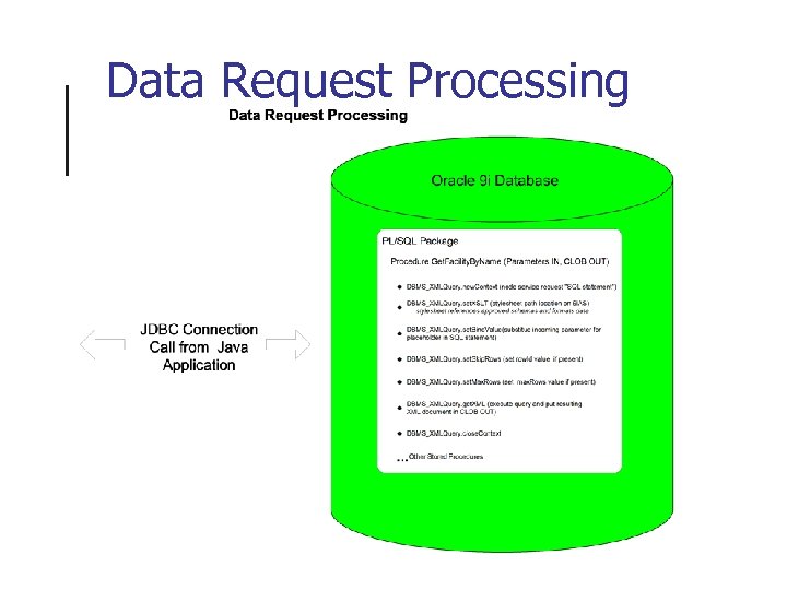 Data Request Processing 