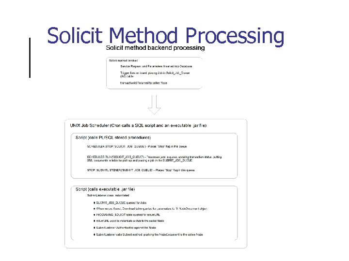 Solicit Method Processing 