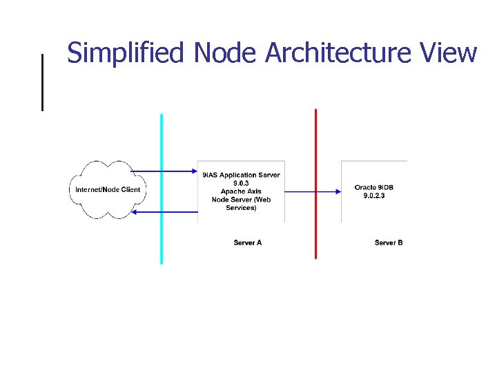 Simplified Node Architecture View 